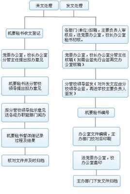 公文办理包括哪些环节+高效流程与规范操作