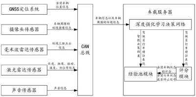 基于深度学习的自动驾驶汽车环境感知与决策系统研究