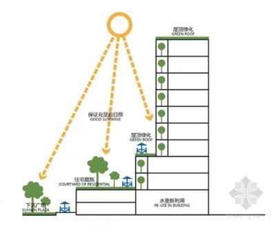 绿色建筑设计理念在现代城市居住区规划中的应用研究