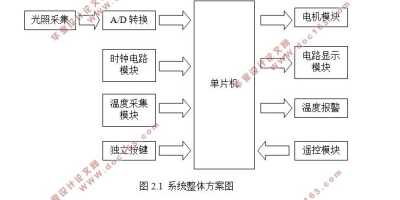 基于单片机的智能家居控制系统设计研究