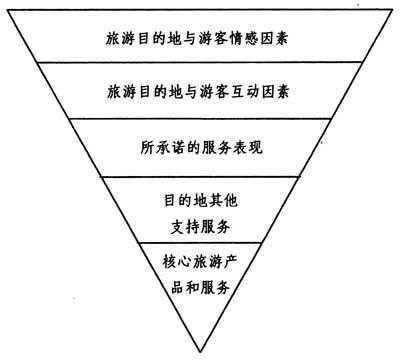 探究旅游目的地选择与游客满意度的关系