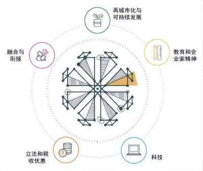 城市可持续发展中环境治理的创新策略研究