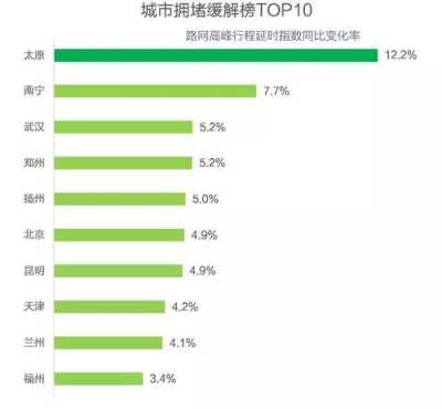 基于大数据技术的城市交通拥堵问题分析及解决方案研究